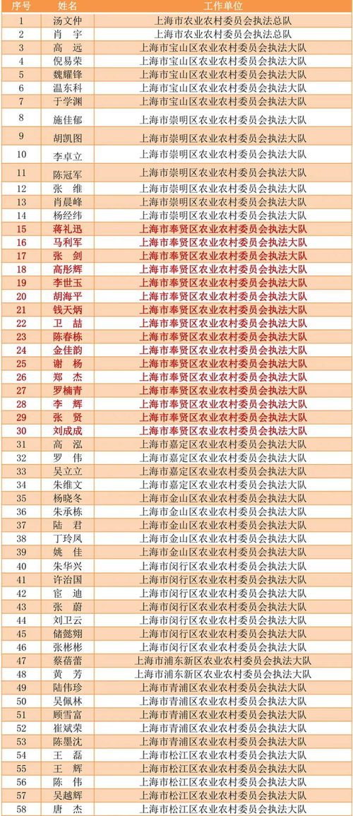 奉贤共16名 上海市首批渔业官方兽医名单出炉