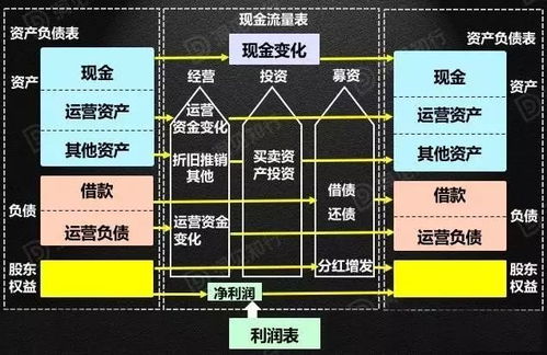 如何建立一个完整的企业财务模型 财智干货