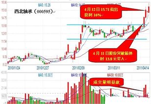 在做投资时箱体突破买入法应该如何使用