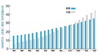 我国什么时候能赶上美国？