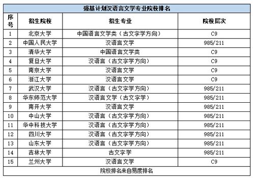 文科生注意 今年强基计划,有哪些专业和院校值得填报 附强基计划专业院校排名