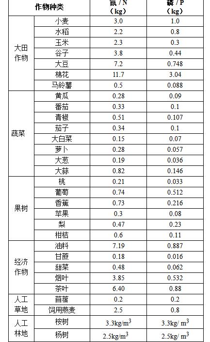 畜禽粪污土地承载力如何测算 农业部发布技术指南