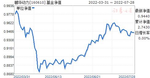 鹏华动力2007年的净值多少;鹏华动力基金160610怎么样