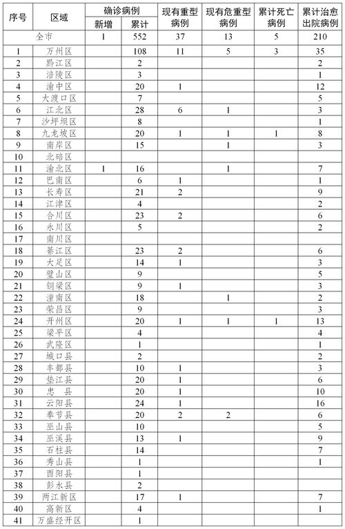 重庆今日疫情新增病例（重庆今日发布最新新冠疫情） 第1张