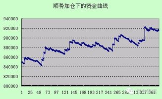 请教一个问题 ，关于顺势加仓的