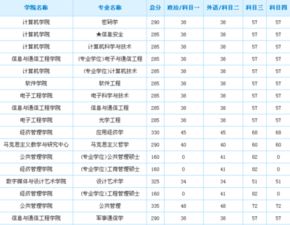 非常想考北邮的研究生,不知道分数线是多少 