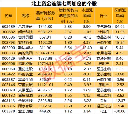 北上资金重点抢筹这些股,锂电巨无霸加仓最凶,17股持仓暴增50 医美龙头正被悄悄减持 名单