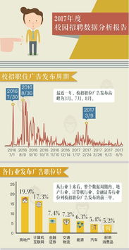 大学生活数据 求职金融业门槛最高,什么时候最难找工作 