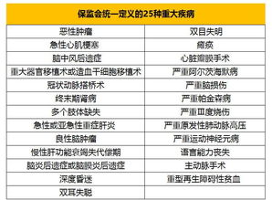 信泰保险激光雕刻,保监会规定的25种重大疾病包括什么?