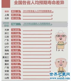 中国平均寿命显著提高,中国人平均寿命将达到79岁 