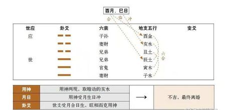 六爻起卦问缘分,看婚配,准确度高,起卦快,少有的好方法图解 婚姻 