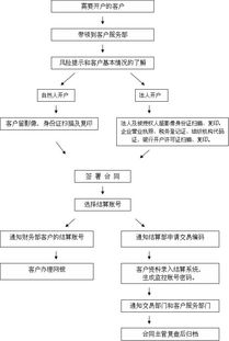 证券公司销户流程