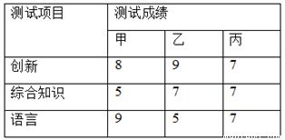 某公司招聘一名员工.对甲.乙.丙三名应聘者进行三项素质测试.各项测试成绩如下表 根据实际需要.公司将创新.综合知识和语言三项得分按3 3 4的比例确定最终人选.那么如何确定人选 