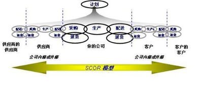 供应链诊断和优化利器—SCOR模型