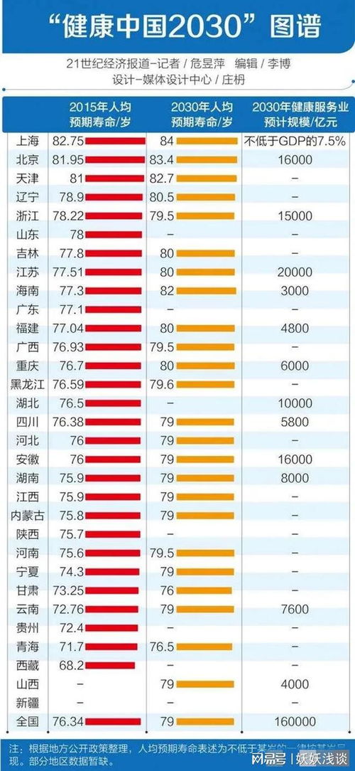 全国各省市人均寿命排名