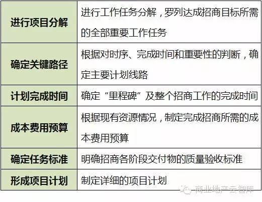 干货 最全商业地产招商绩效考核与管理模版