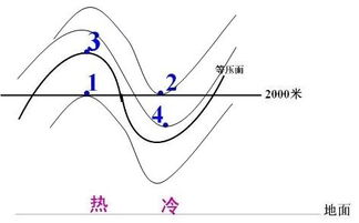 这个图的气压高低是怎么看的呢 