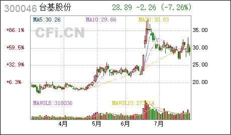 二季度新进6股增持21股：揭示了社保基金投资的路线。