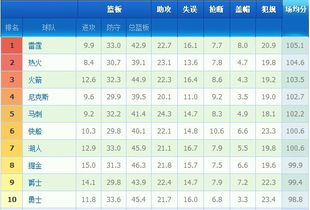 nba最新数据排名前十