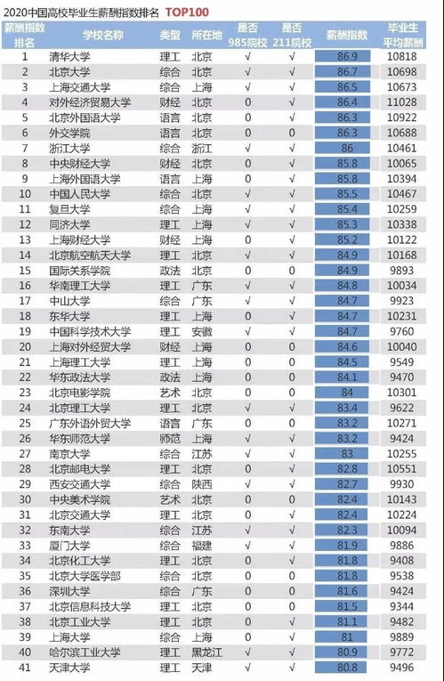 各大高校发布 毕业生就业质量报告 ,毕业生深造率均超6成