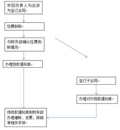 管理费用核算哪个部门负责