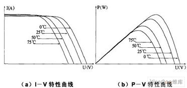 光伏电池输出P-V曲线 MPPT跟踪 求大侠解释