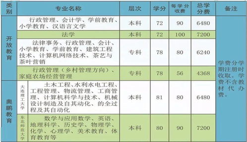 学分费(学分费是一年还是一学期上交)