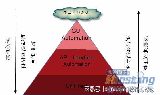 面试官 你最擅长的软件测试领域在哪里啊 有什么发展计划吗