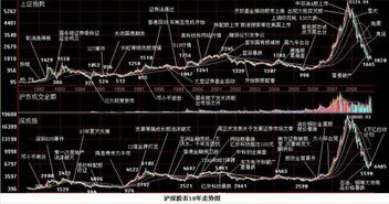 中国股市20年来大事记