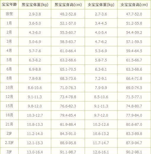 最新儿童身高标准表 你家宝宝达标了吗 想长高这3个方面要跟上