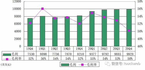 用什么软件或网站可以查毛利率环比升降？谢谢！