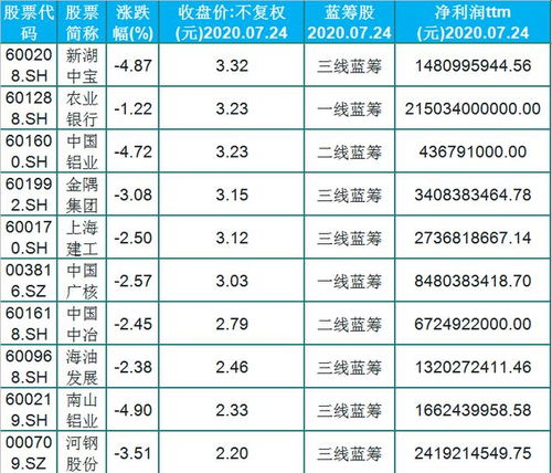 目前价格在十几元的蓝筹股都有哪些