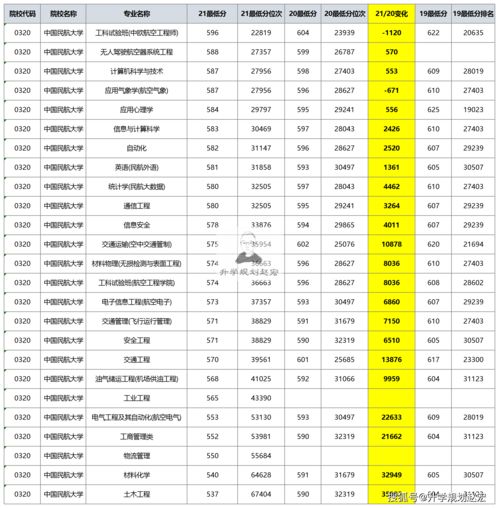 中国民航大学2021年在川下降35085名,专业分差高达59分,会涨吗