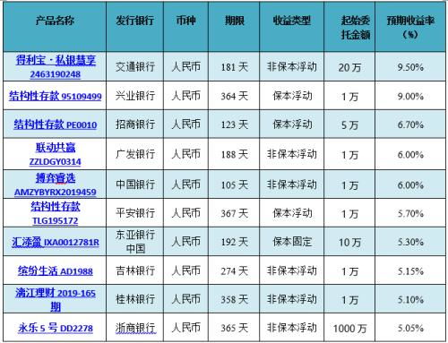 理财产品收益率排名哪个平台的产品比较靠前？