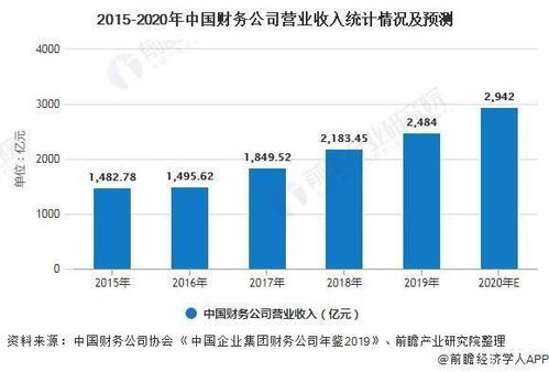 2020年中国财务公司行业经营现状及发展前景分析 预计全年营业收入将超2900亿元