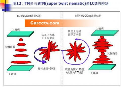 TFT LCD液晶显示器的工作原理 二