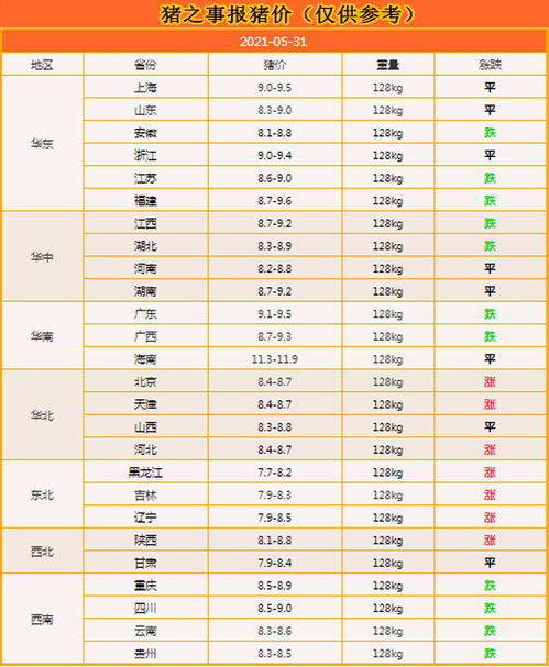 5月31日 苦尽甘来,北方猪价迎来 大面积上涨 ,南方你跟吗