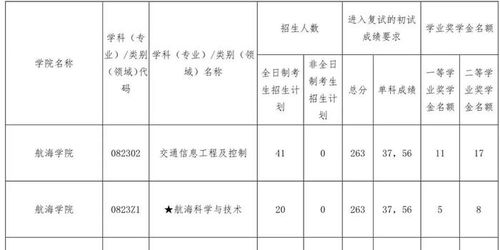 大连海事大学2021录取分数线 大连海事大学今年多少分录取