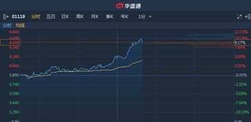 明源云港股异动：涨幅超过11%，预计23H2收入环比增长超过15%，有望实现盈亏平衡并全面盈利于24年