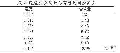 泥浆比重是怎么计算出来的 ？