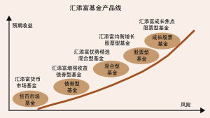 关于定投汇添富优势精选基金