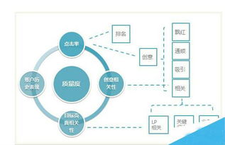 百度sEM关键词如何快速提升质量度？