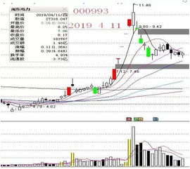 选股技巧：选股公式有哪些