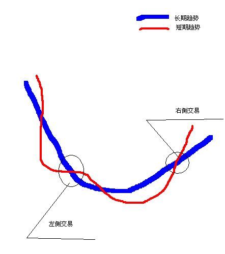 KD线 黄金交叉判断