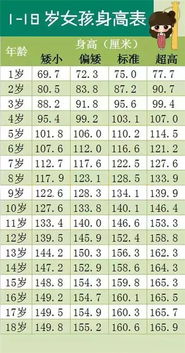 标准身材计算公式这样算,速递1一18岁身高体重标准表