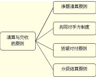 证券交易清算与交收？