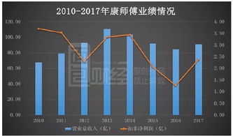 分析近两年（2022.4~2022.3)康师傅股票的变化，重点是变化的原因，然后预测接下来六个月的走势。