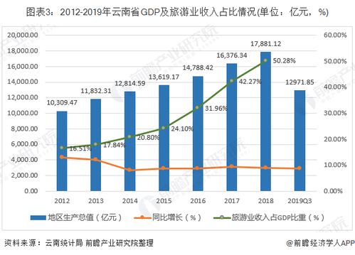 2019年云南省旅游行业市场分析 收入占GDP比重超5成 住宿价格降低推动吸引力升级