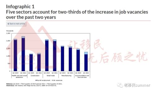 移民加拿大 加拿大第三季度职位空缺超90万,这五个行业最缺人