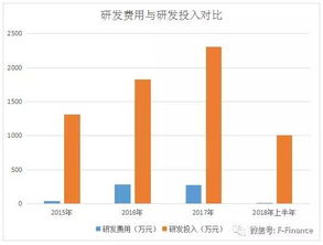 高新技术企业认定高新技术企业认定中研发费用的比例是怎样计算的，销售收入是指企业的还是按5000万